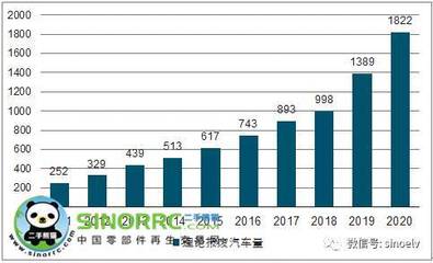 2017年中國(guó)報(bào)廢汽車回收再利用率及汽車零部件再制造分析