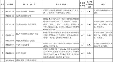 實施強制性產品認證的機動車零部件產品HS編碼
